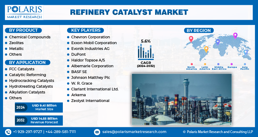Refinery Catalyst Market Size
